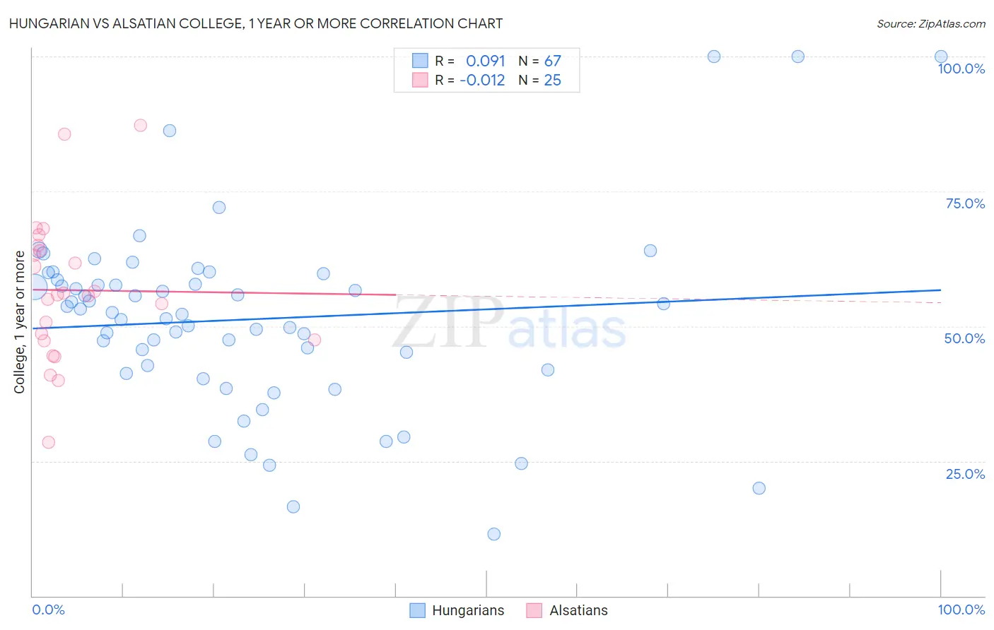 Hungarian vs Alsatian College, 1 year or more