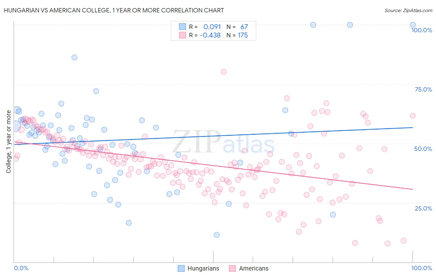 Hungarian vs American College, 1 year or more