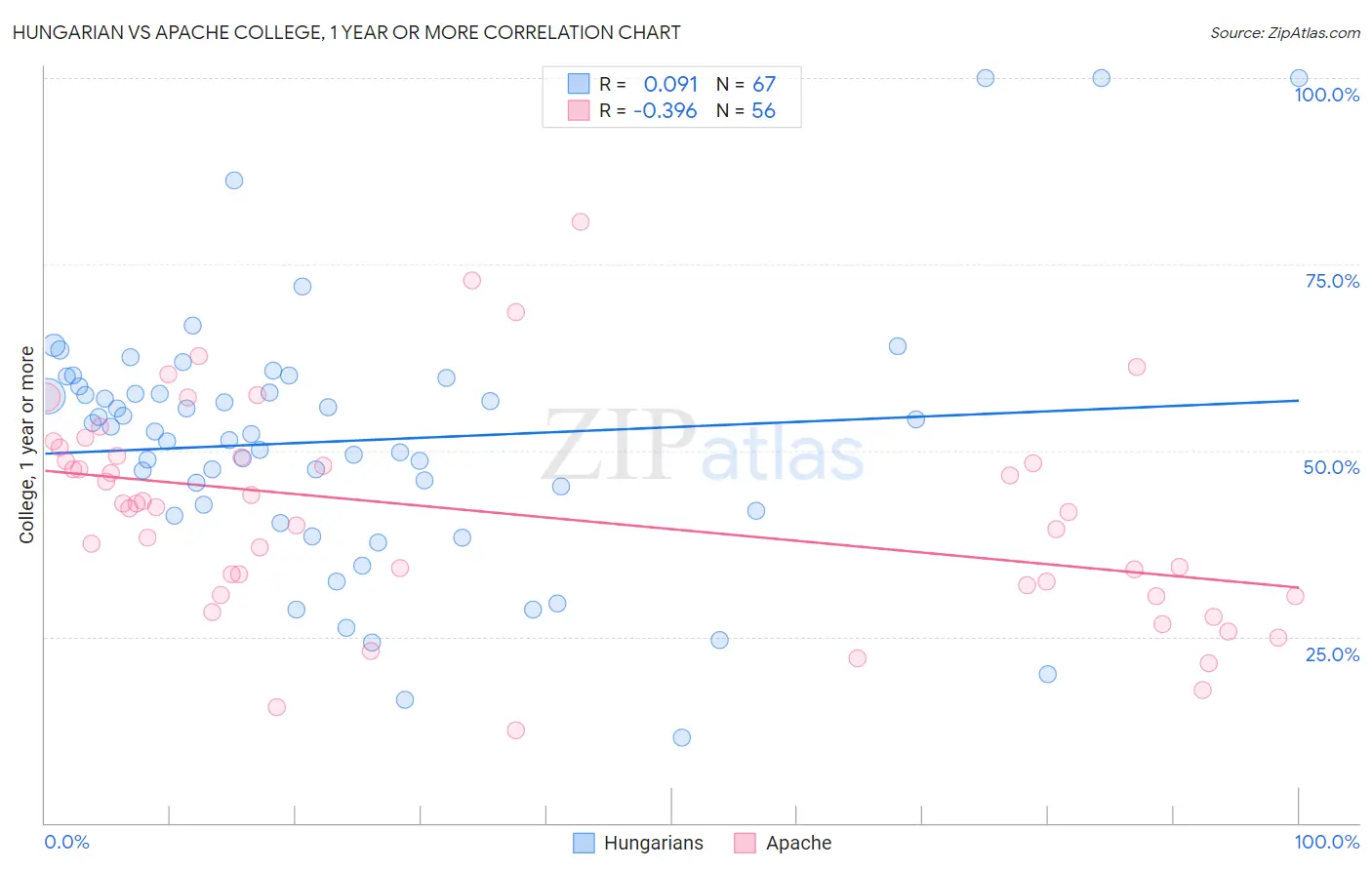Hungarian vs Apache College, 1 year or more