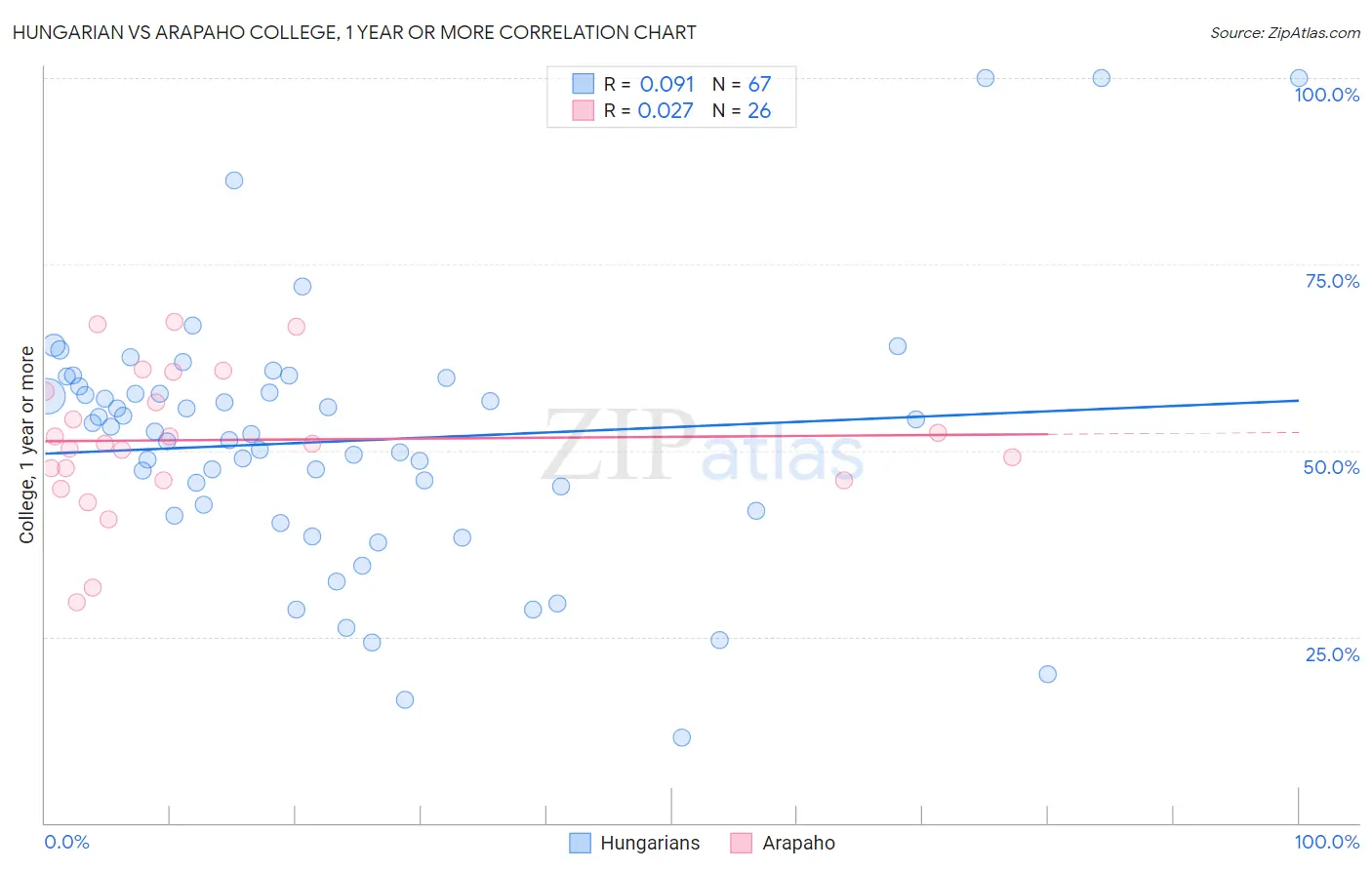 Hungarian vs Arapaho College, 1 year or more