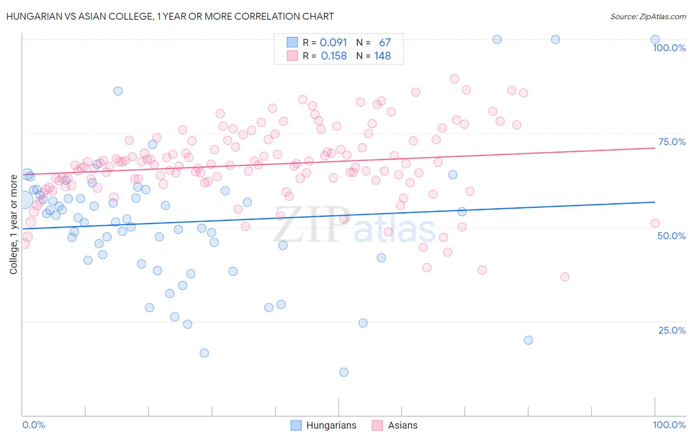 Hungarian vs Asian College, 1 year or more