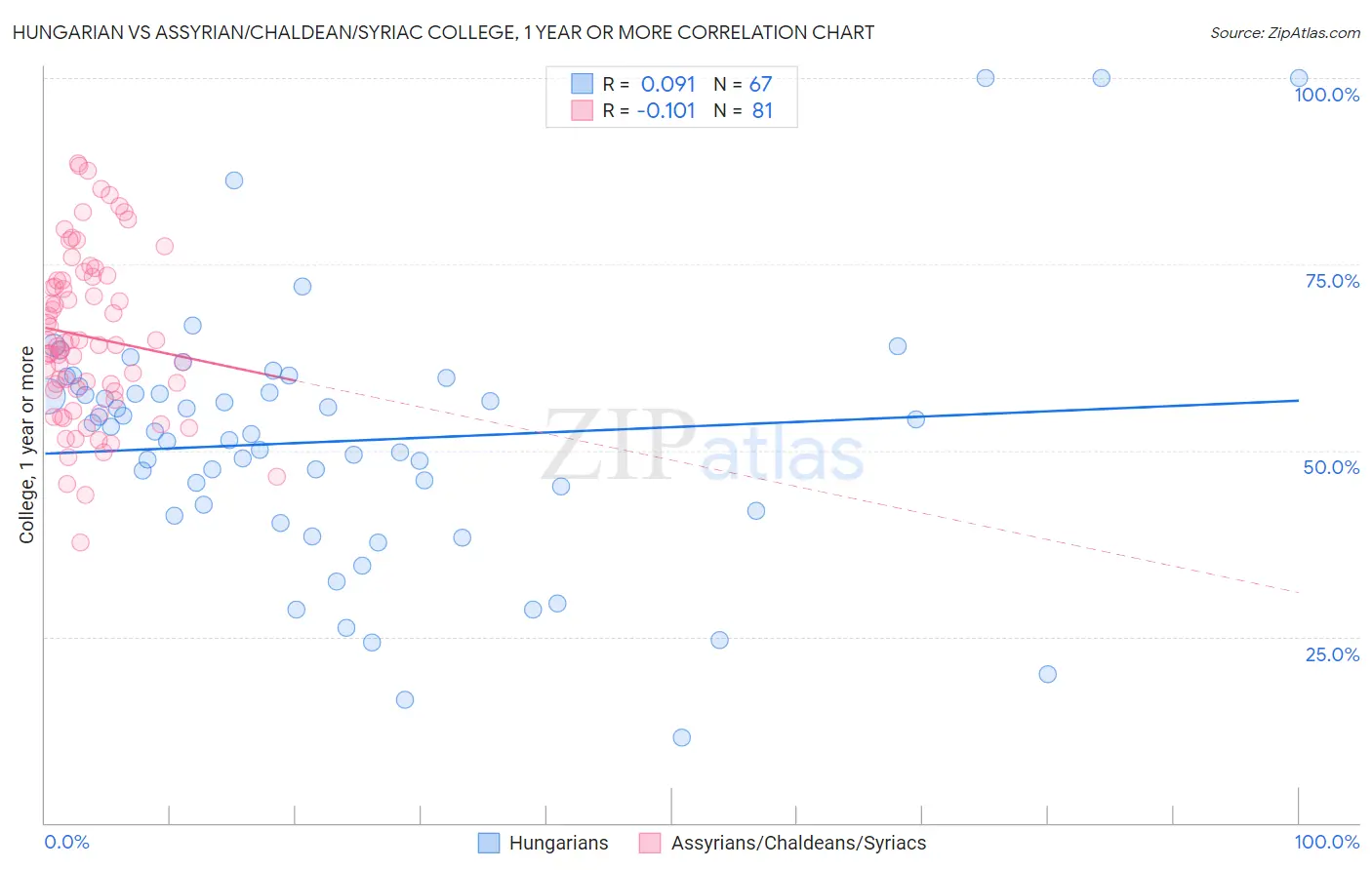 Hungarian vs Assyrian/Chaldean/Syriac College, 1 year or more