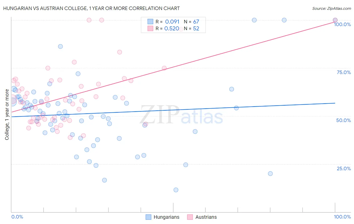 Hungarian vs Austrian College, 1 year or more