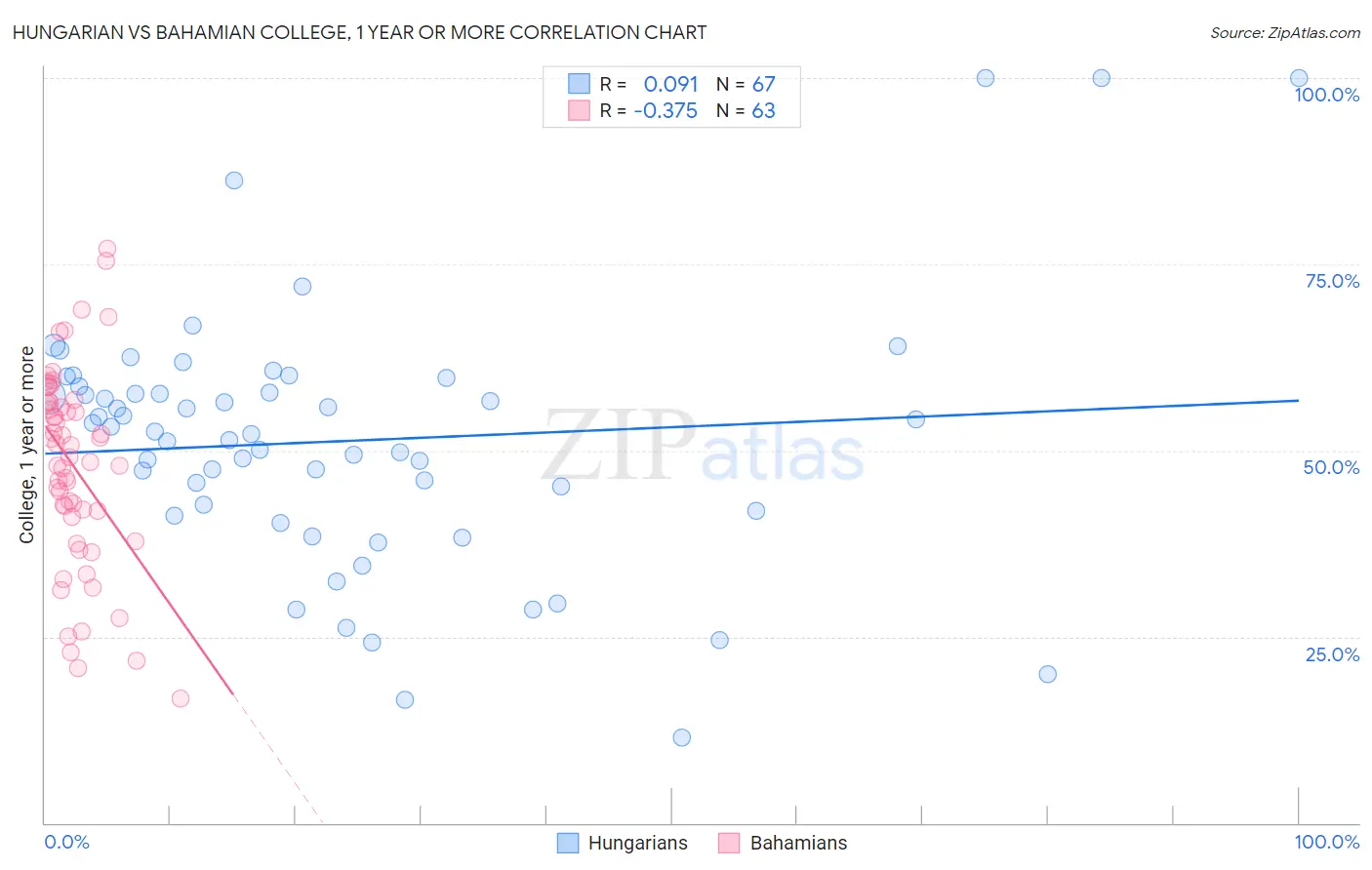 Hungarian vs Bahamian College, 1 year or more