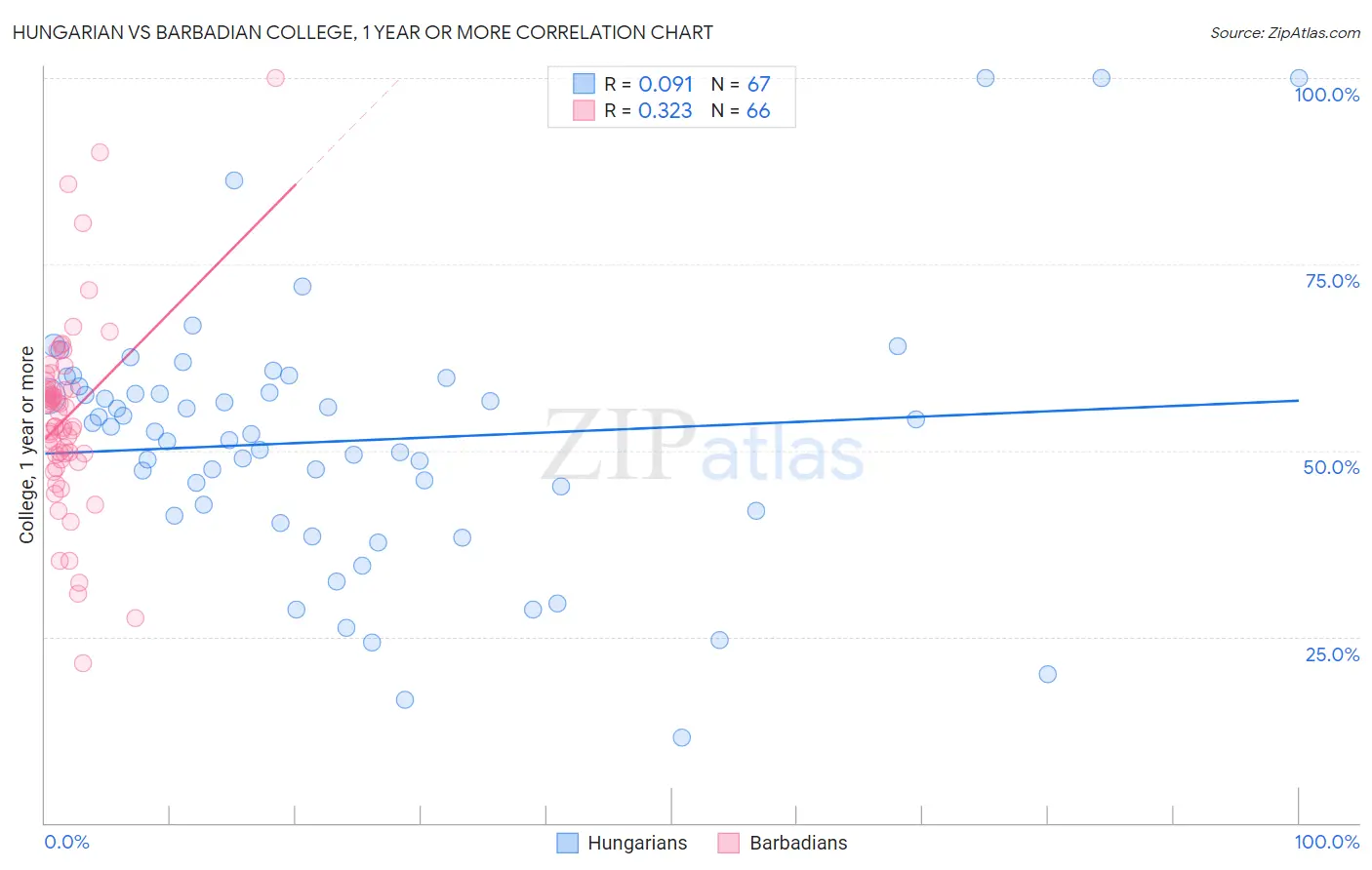 Hungarian vs Barbadian College, 1 year or more