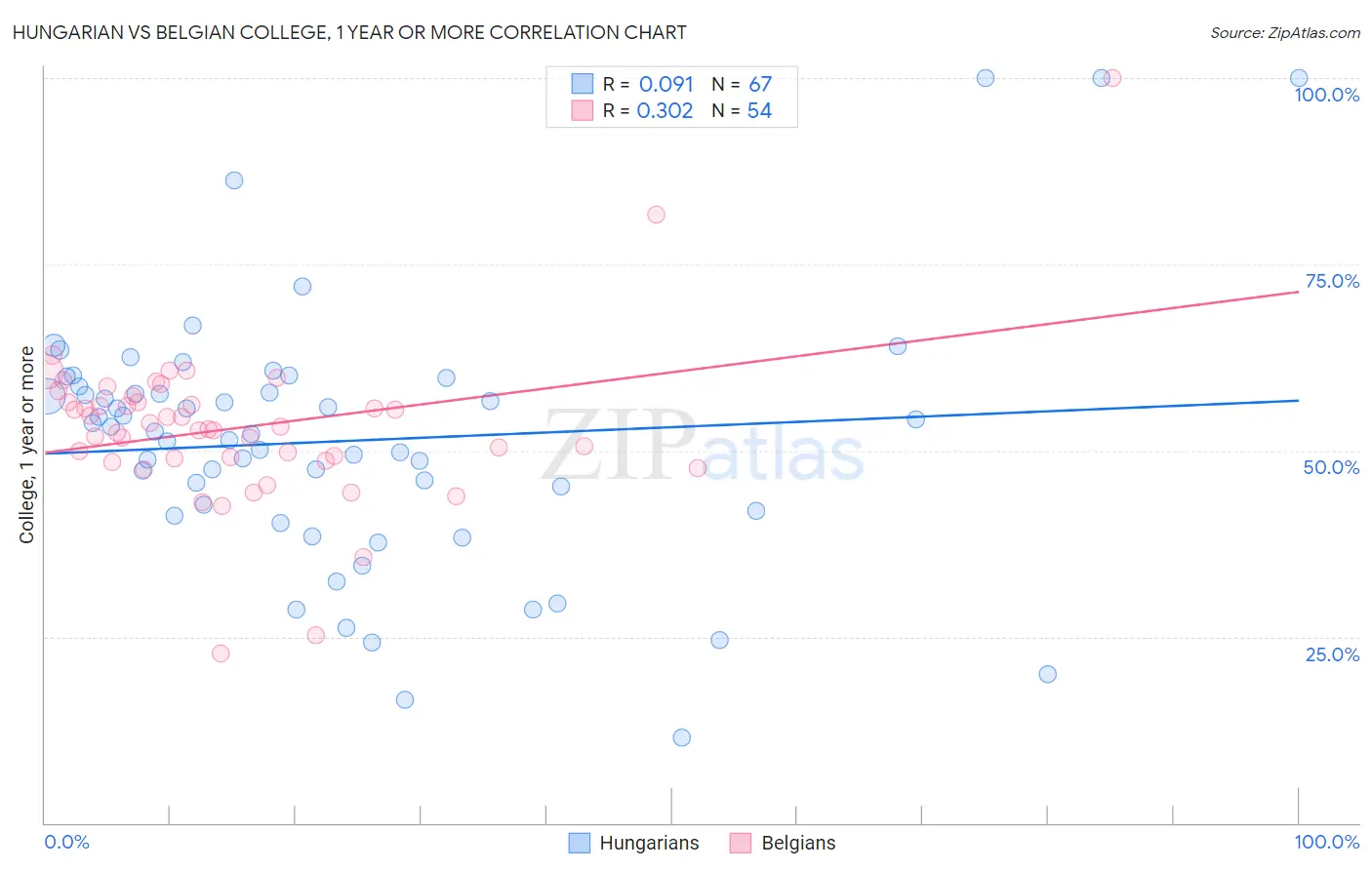 Hungarian vs Belgian College, 1 year or more