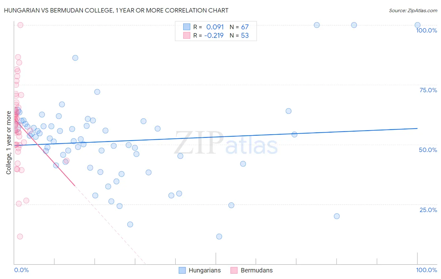 Hungarian vs Bermudan College, 1 year or more