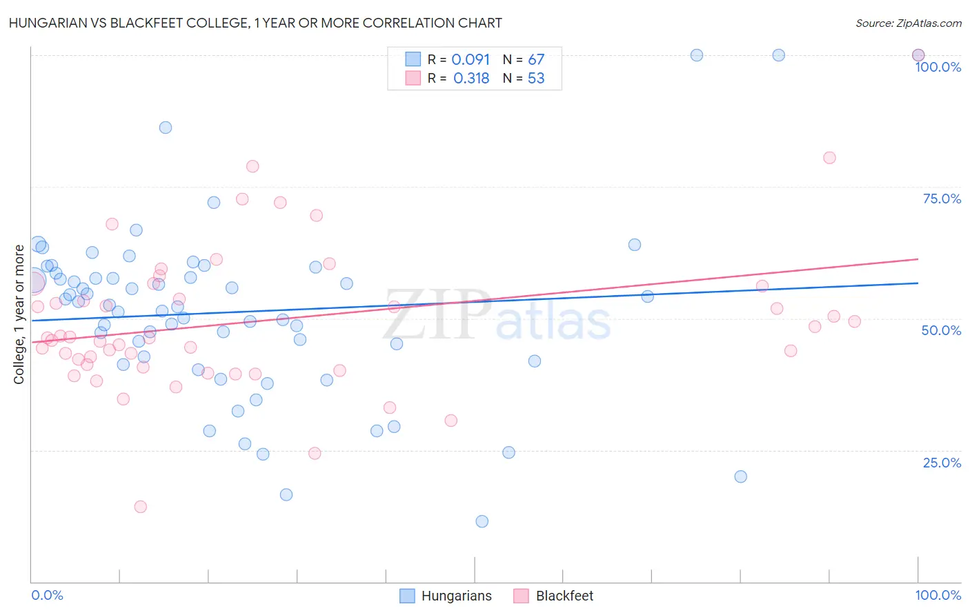 Hungarian vs Blackfeet College, 1 year or more