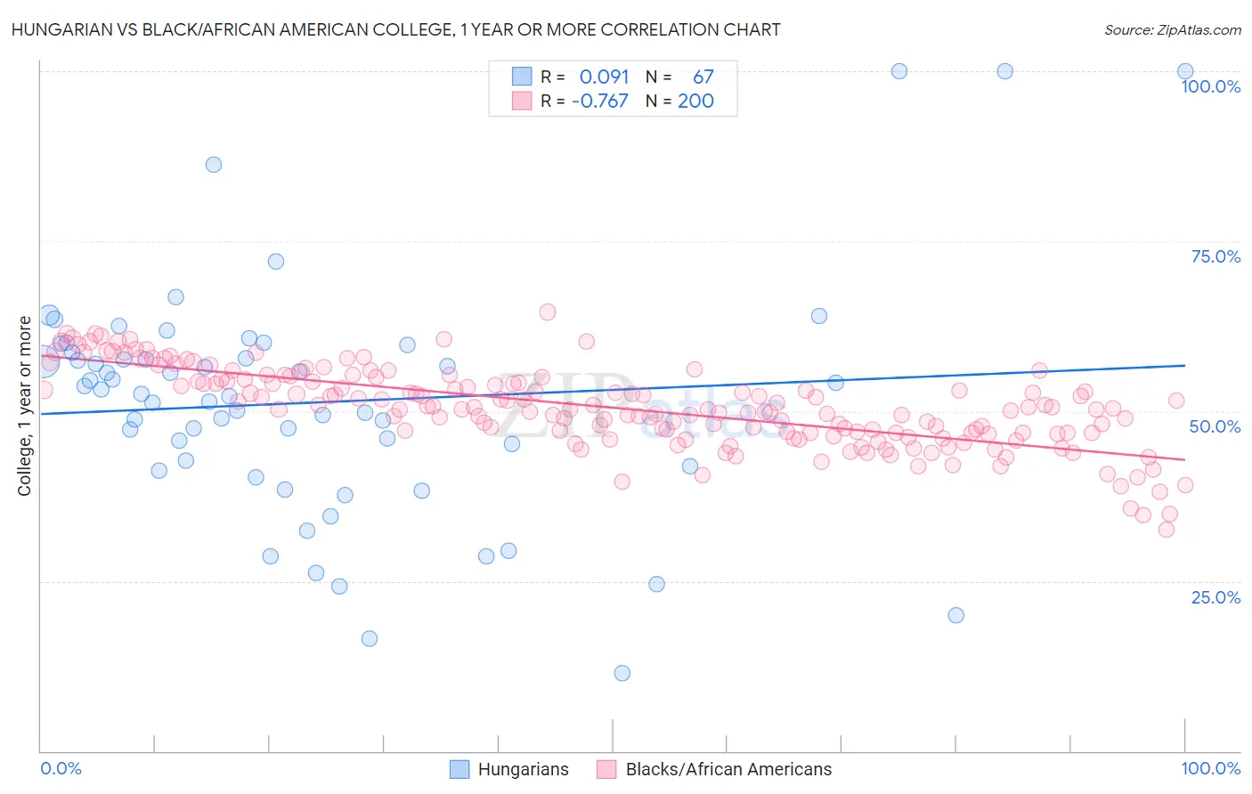 Hungarian vs Black/African American College, 1 year or more