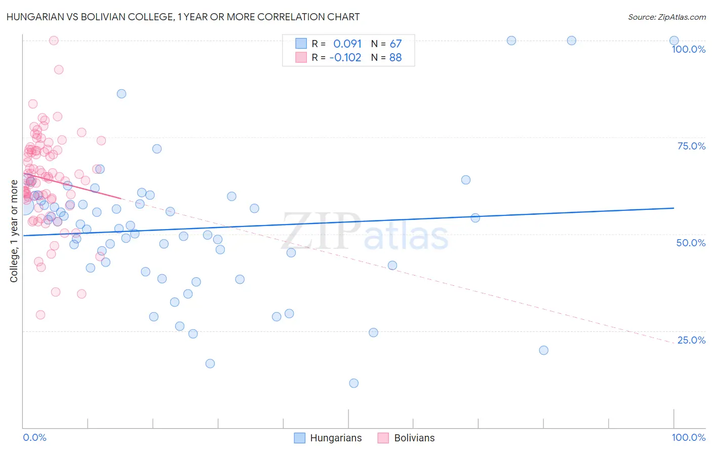 Hungarian vs Bolivian College, 1 year or more
