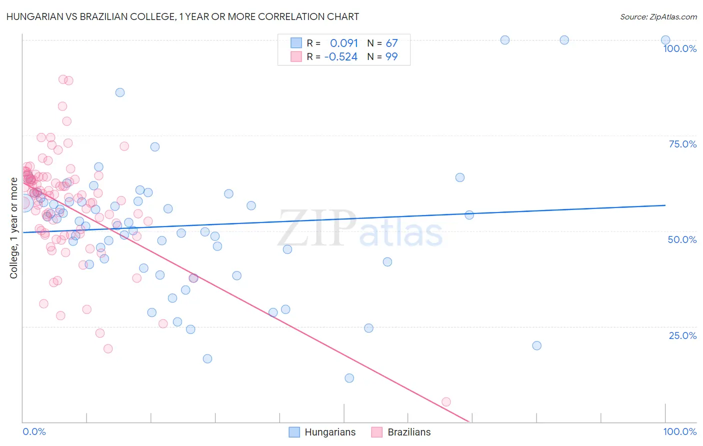 Hungarian vs Brazilian College, 1 year or more