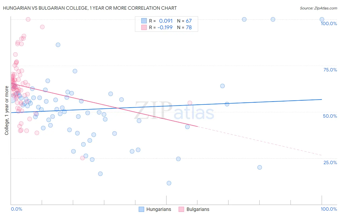 Hungarian vs Bulgarian College, 1 year or more