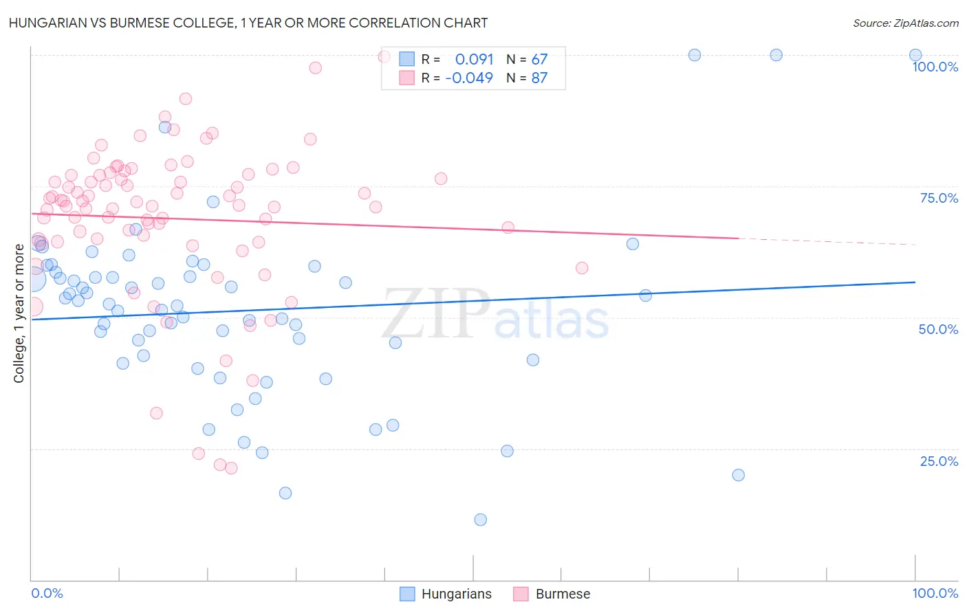 Hungarian vs Burmese College, 1 year or more