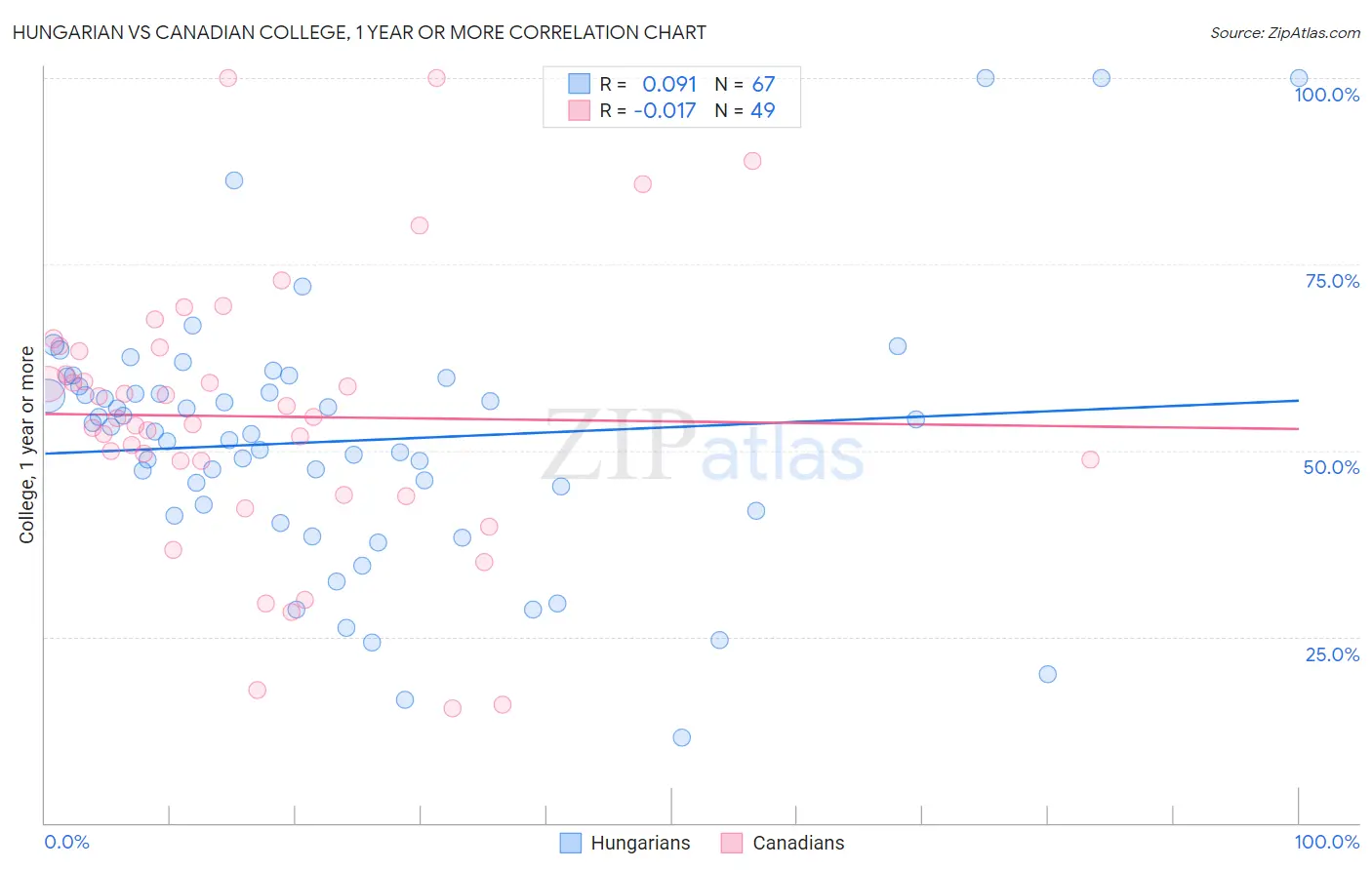 Hungarian vs Canadian College, 1 year or more