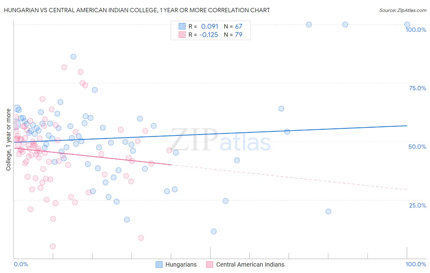 Hungarian vs Central American Indian College, 1 year or more
