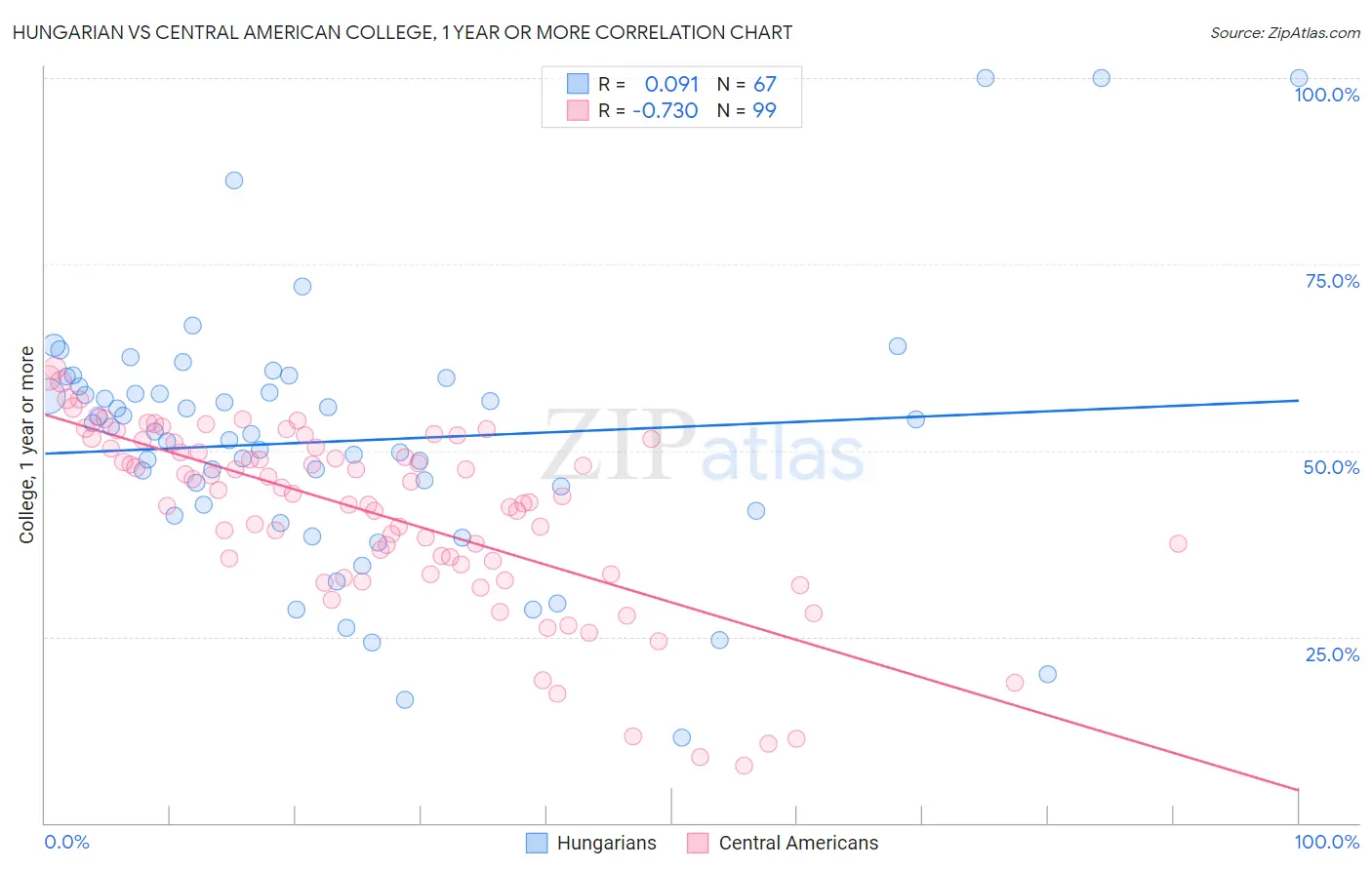 Hungarian vs Central American College, 1 year or more