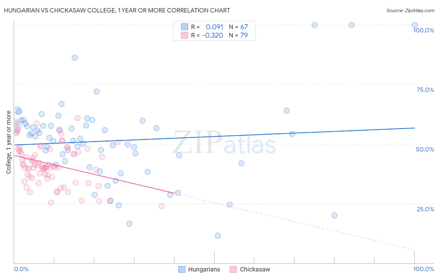 Hungarian vs Chickasaw College, 1 year or more