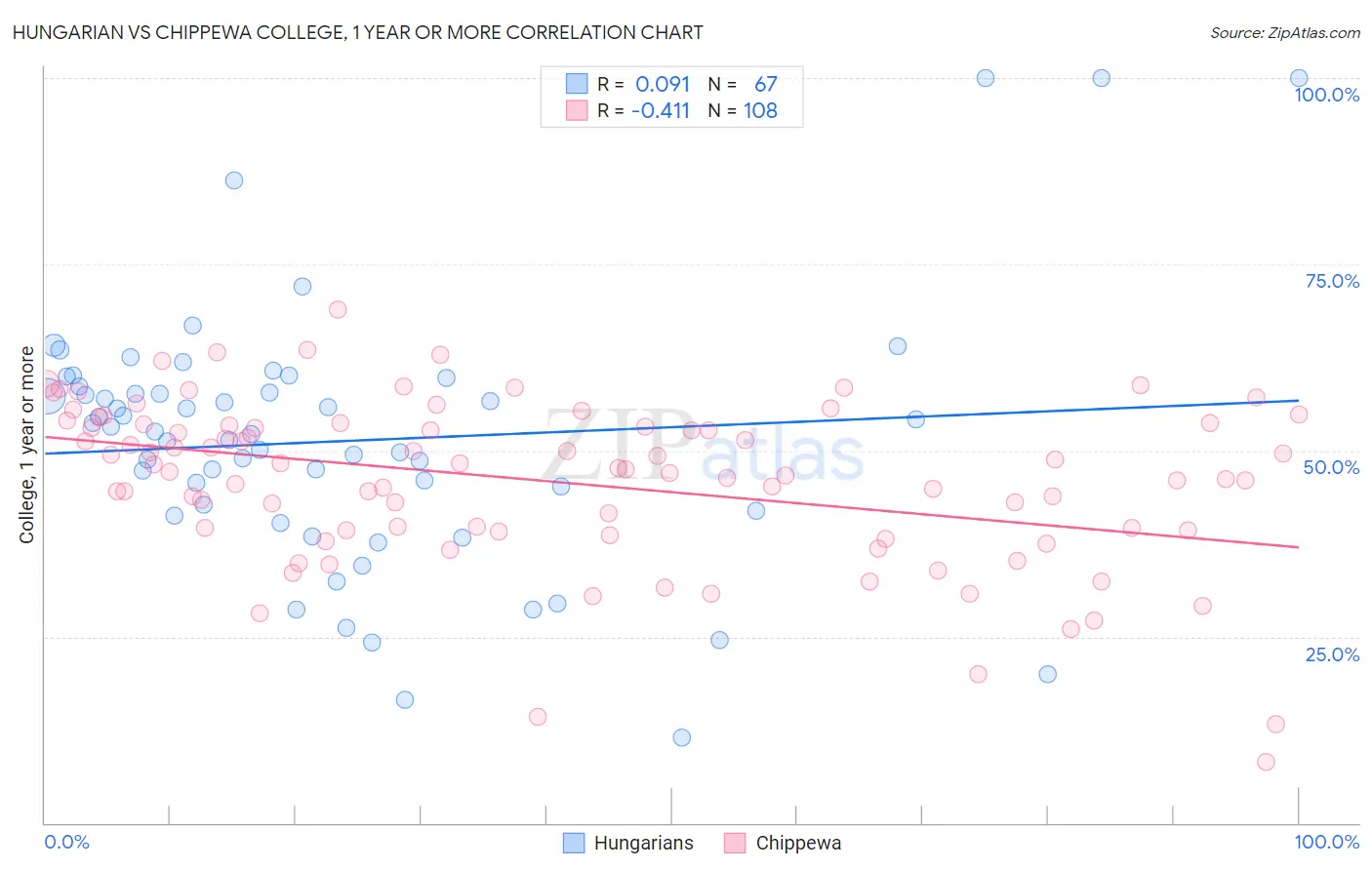 Hungarian vs Chippewa College, 1 year or more