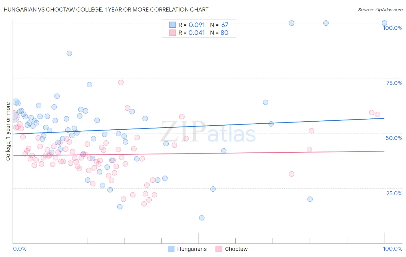 Hungarian vs Choctaw College, 1 year or more