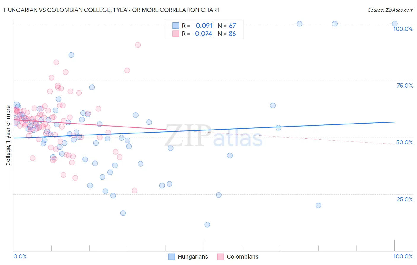 Hungarian vs Colombian College, 1 year or more