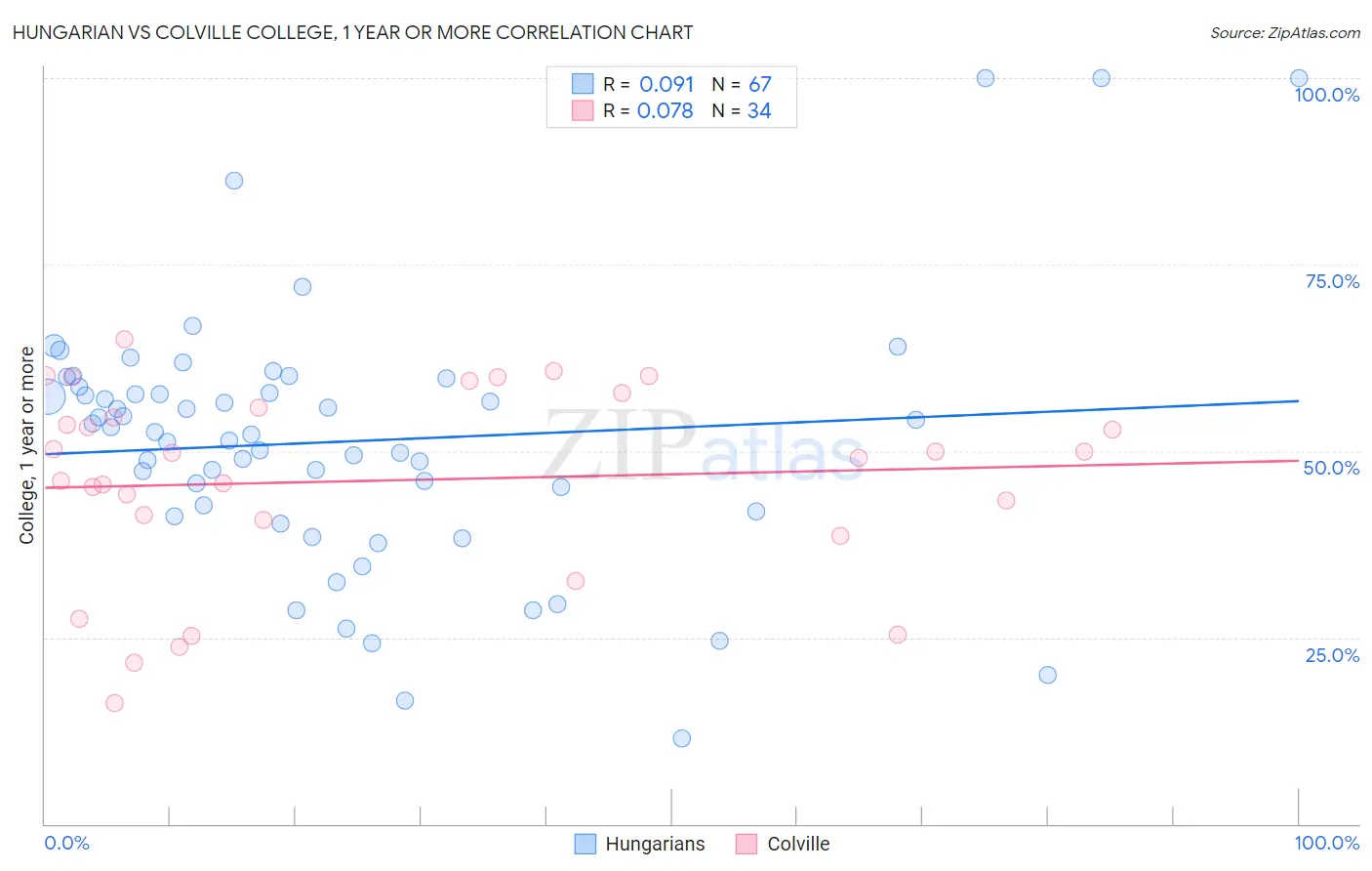 Hungarian vs Colville College, 1 year or more