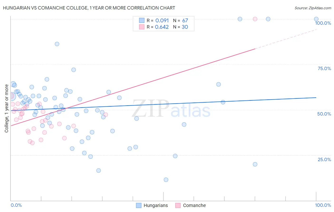 Hungarian vs Comanche College, 1 year or more