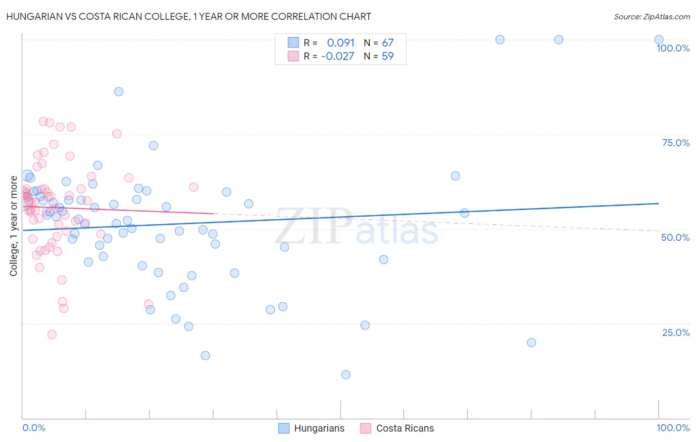 Hungarian vs Costa Rican College, 1 year or more