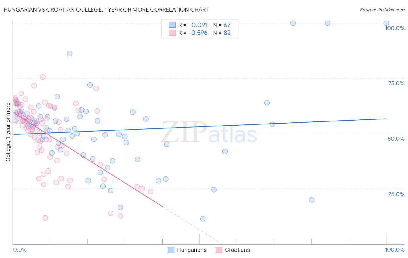 Hungarian vs Croatian College, 1 year or more