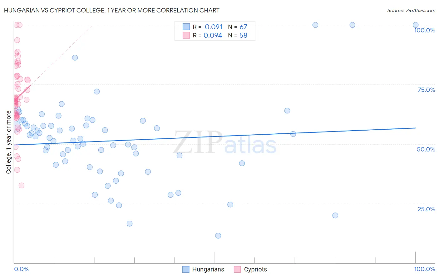 Hungarian vs Cypriot College, 1 year or more