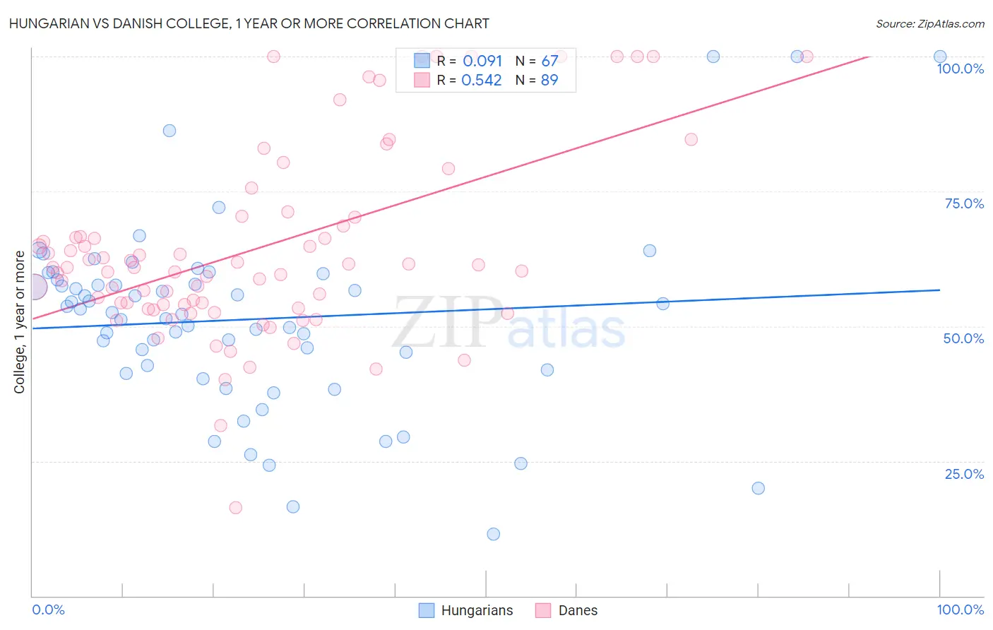 Hungarian vs Danish College, 1 year or more