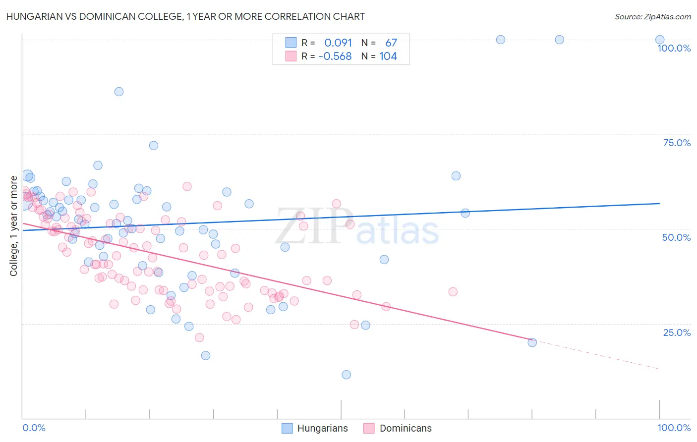 Hungarian vs Dominican College, 1 year or more
