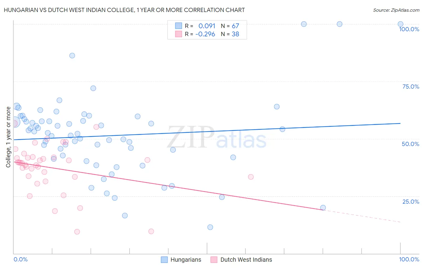 Hungarian vs Dutch West Indian College, 1 year or more