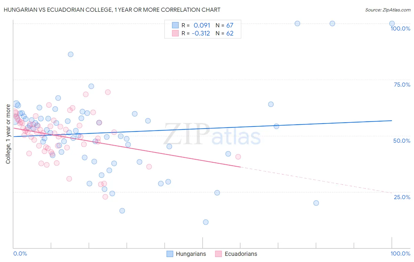 Hungarian vs Ecuadorian College, 1 year or more