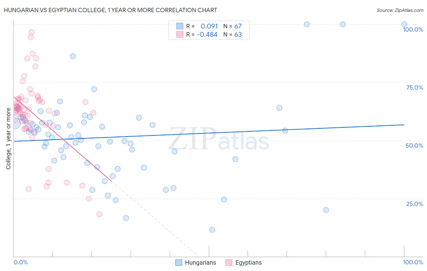 Hungarian vs Egyptian College, 1 year or more