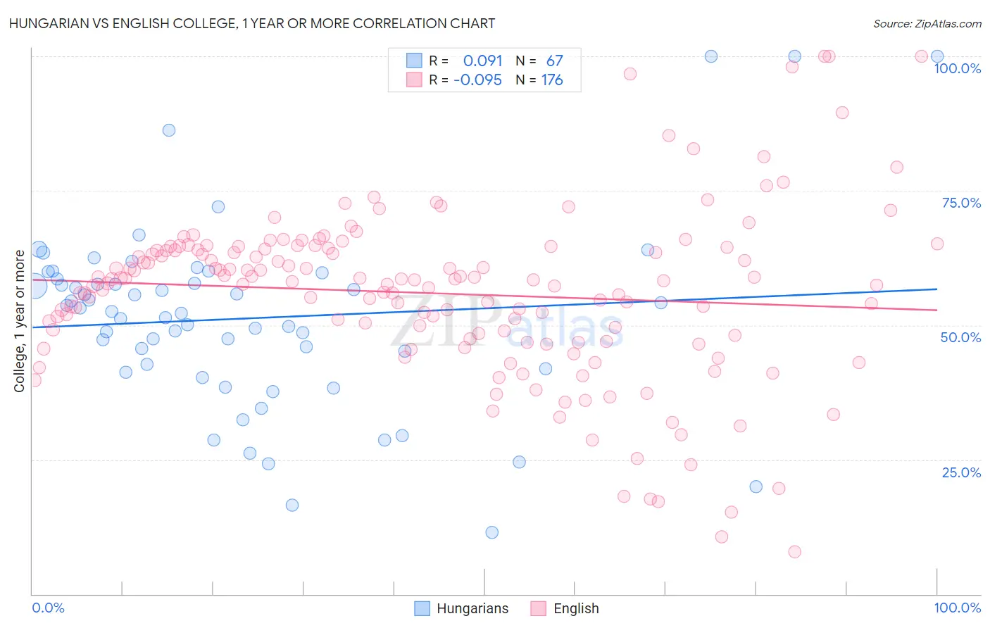 Hungarian vs English College, 1 year or more
