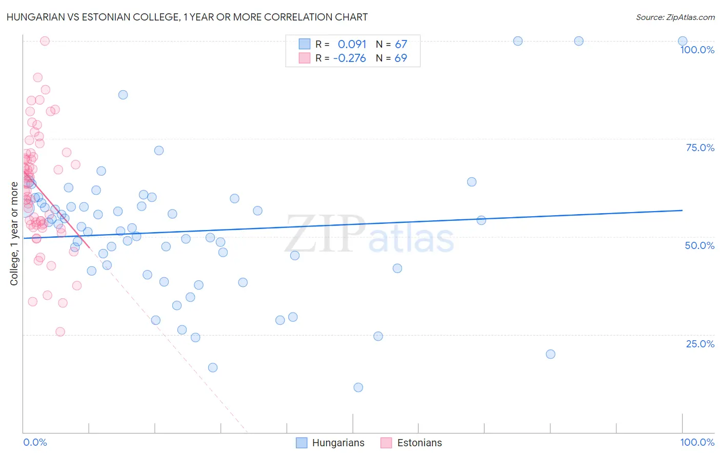 Hungarian vs Estonian College, 1 year or more