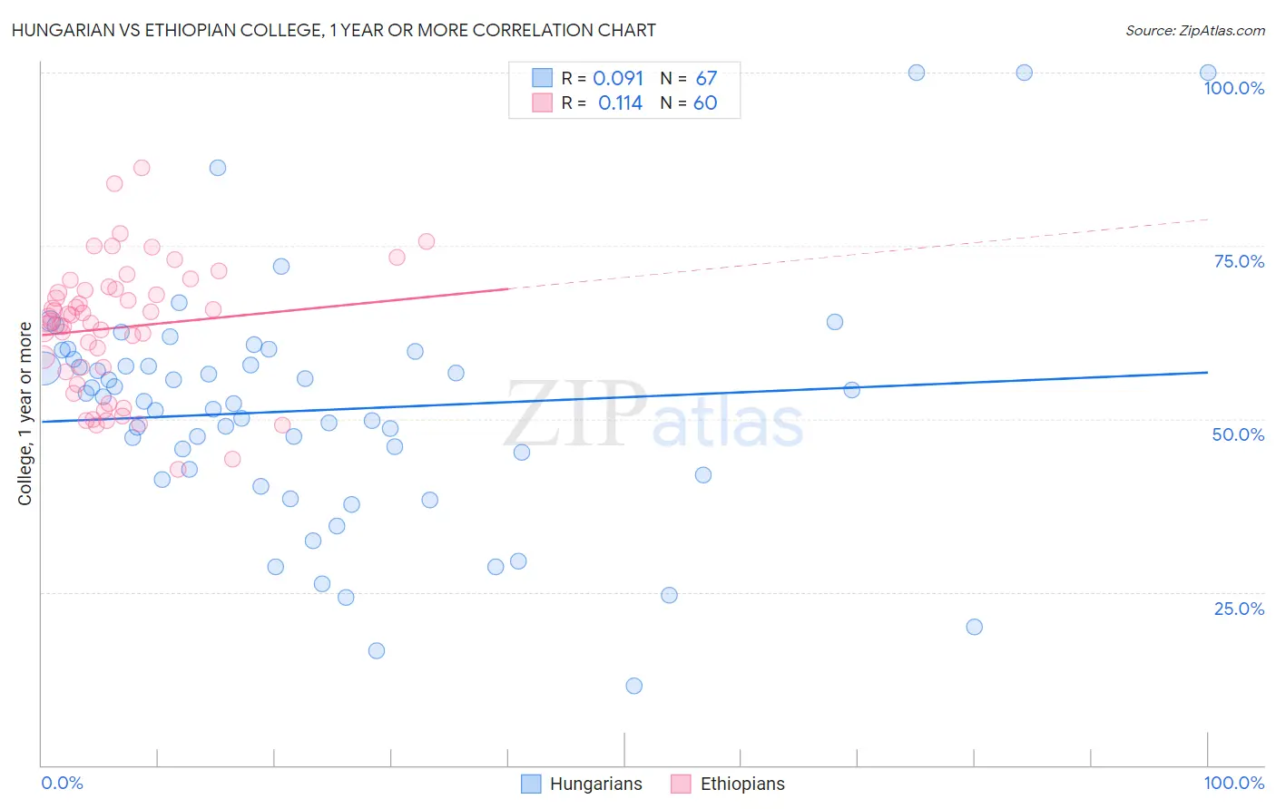 Hungarian vs Ethiopian College, 1 year or more