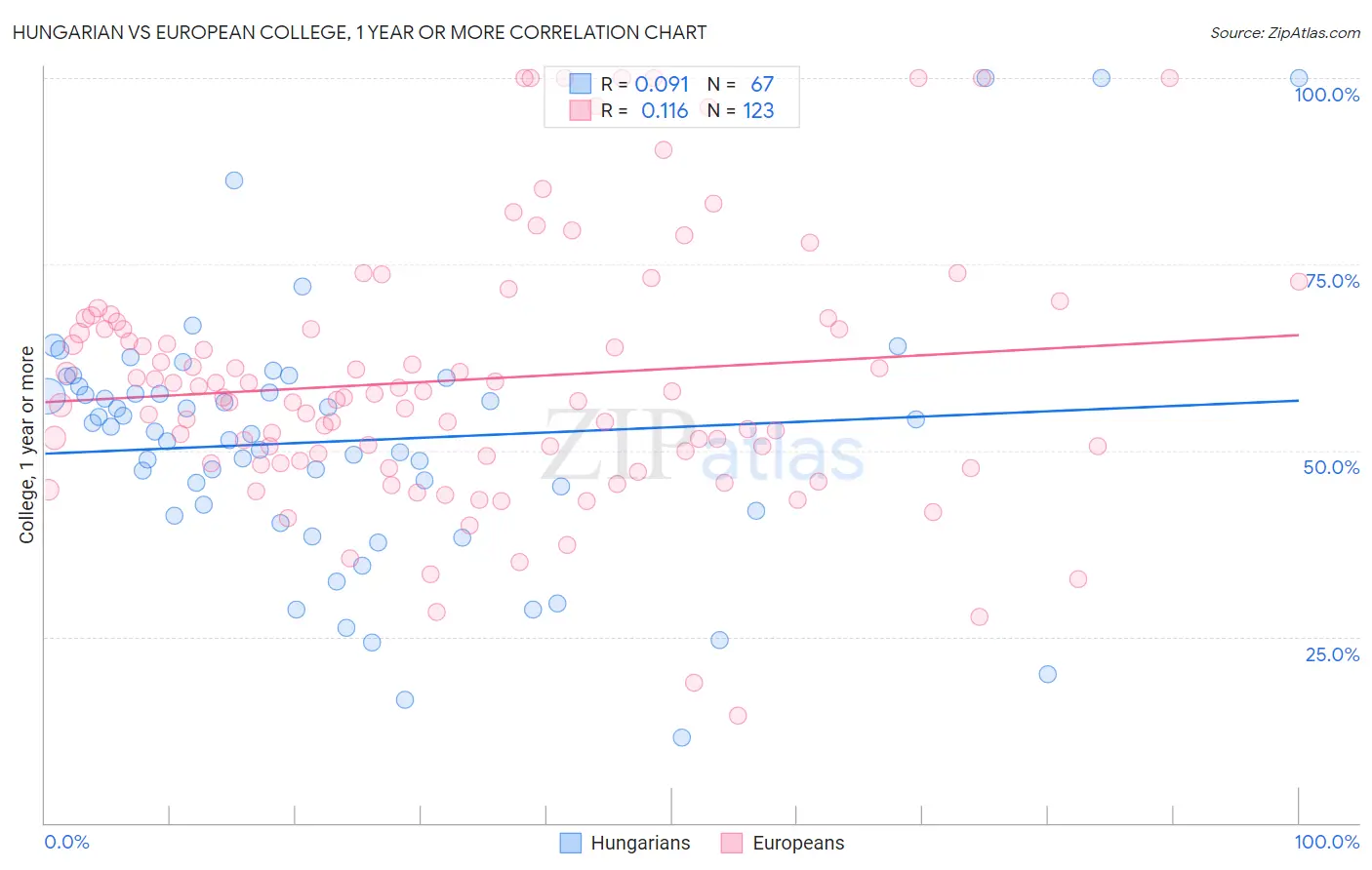 Hungarian vs European College, 1 year or more