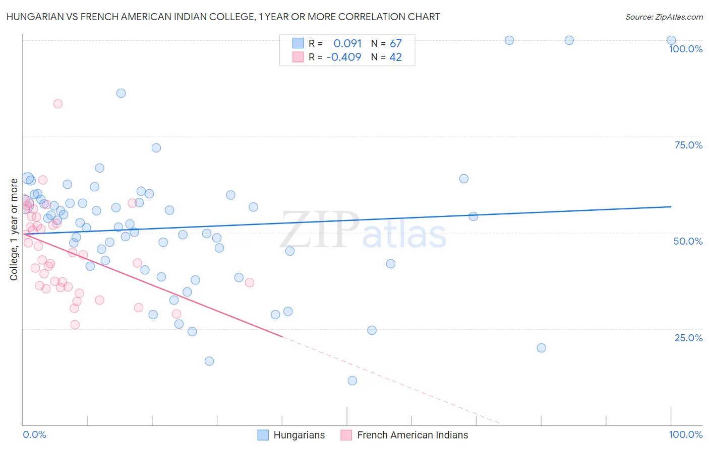 Hungarian vs French American Indian College, 1 year or more