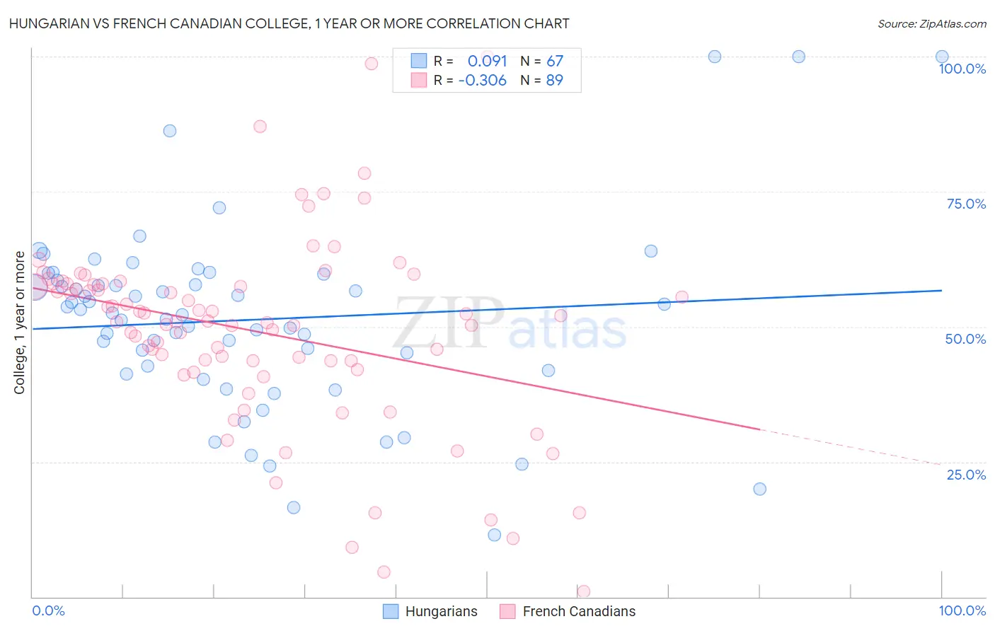 Hungarian vs French Canadian College, 1 year or more
