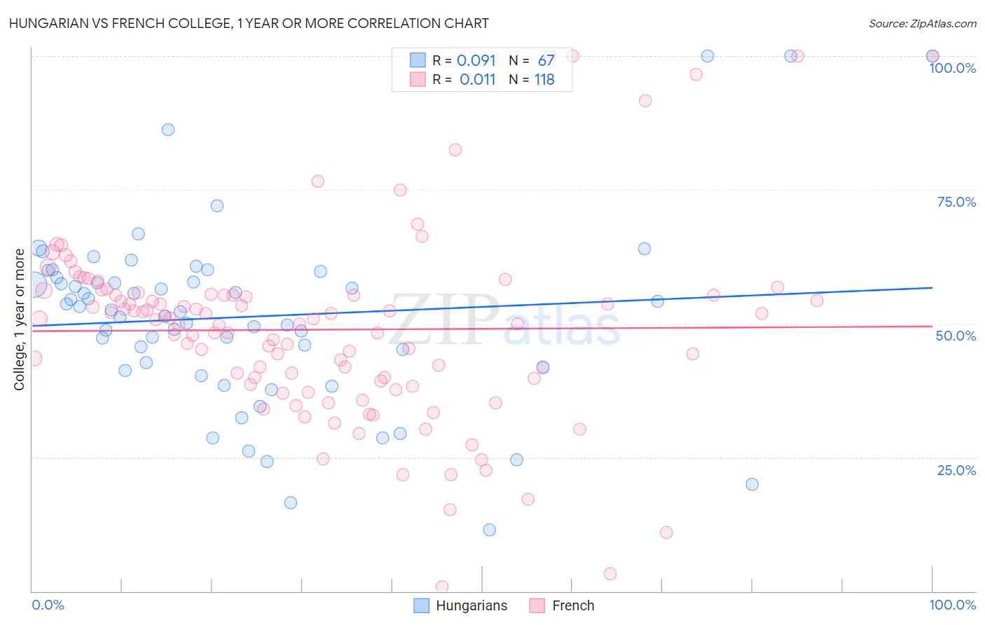 Hungarian vs French College, 1 year or more