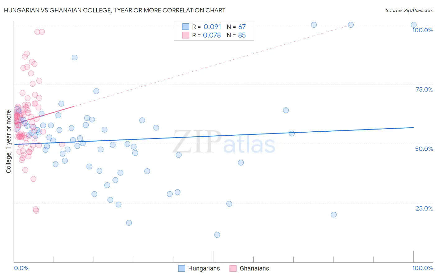 Hungarian vs Ghanaian College, 1 year or more