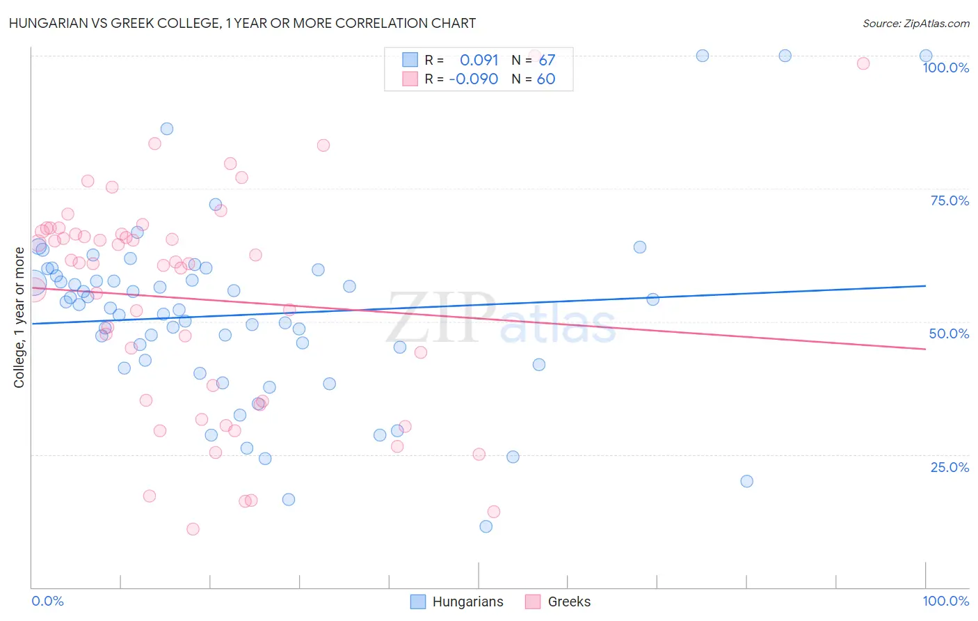 Hungarian vs Greek College, 1 year or more