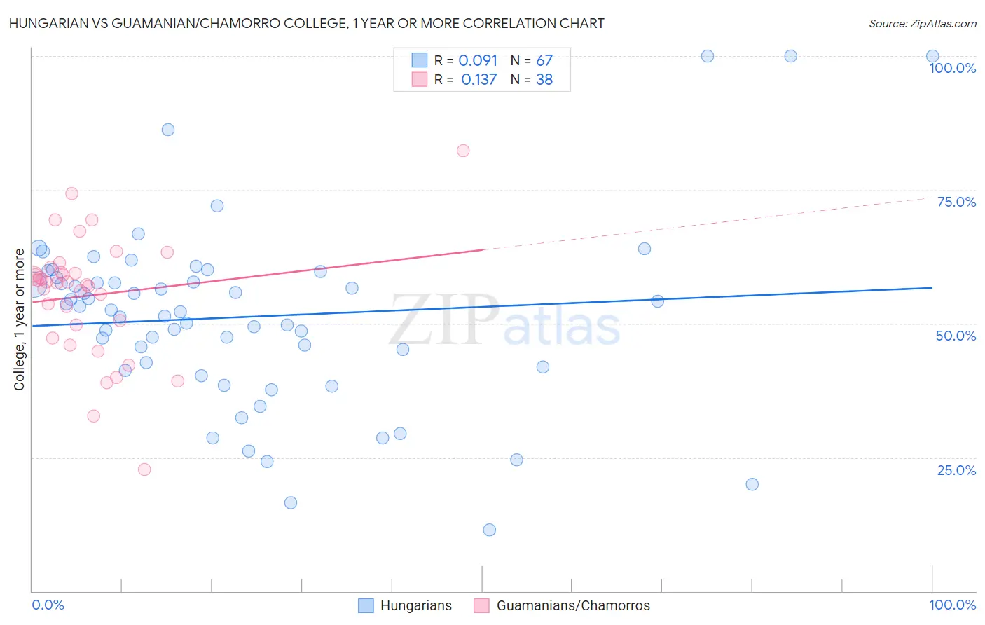 Hungarian vs Guamanian/Chamorro College, 1 year or more