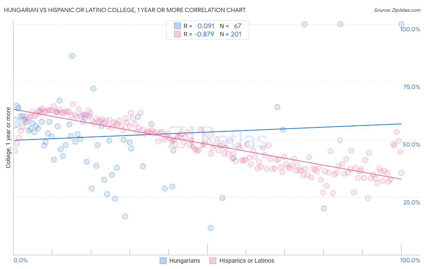Hungarian vs Hispanic or Latino College, 1 year or more