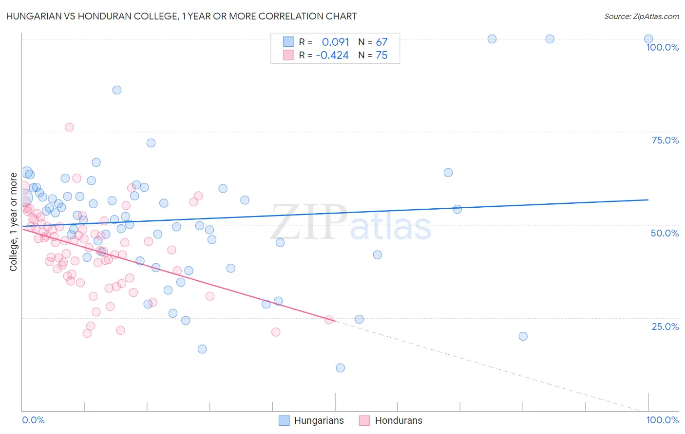 Hungarian vs Honduran College, 1 year or more