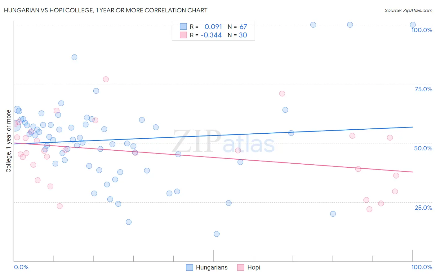 Hungarian vs Hopi College, 1 year or more