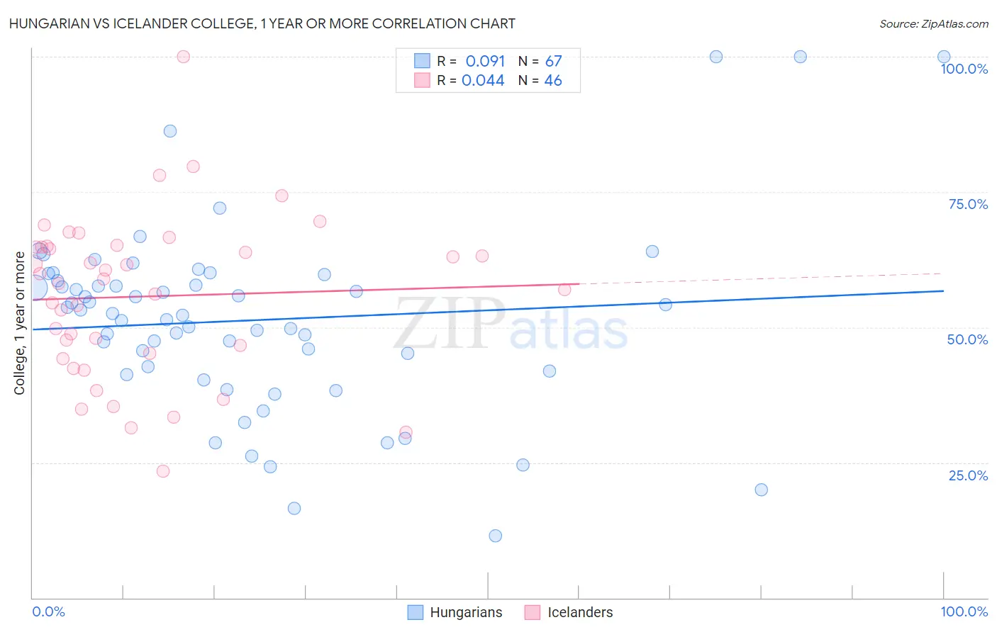 Hungarian vs Icelander College, 1 year or more