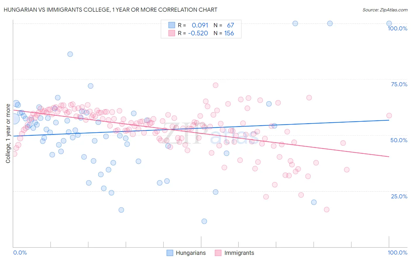 Hungarian vs Immigrants College, 1 year or more