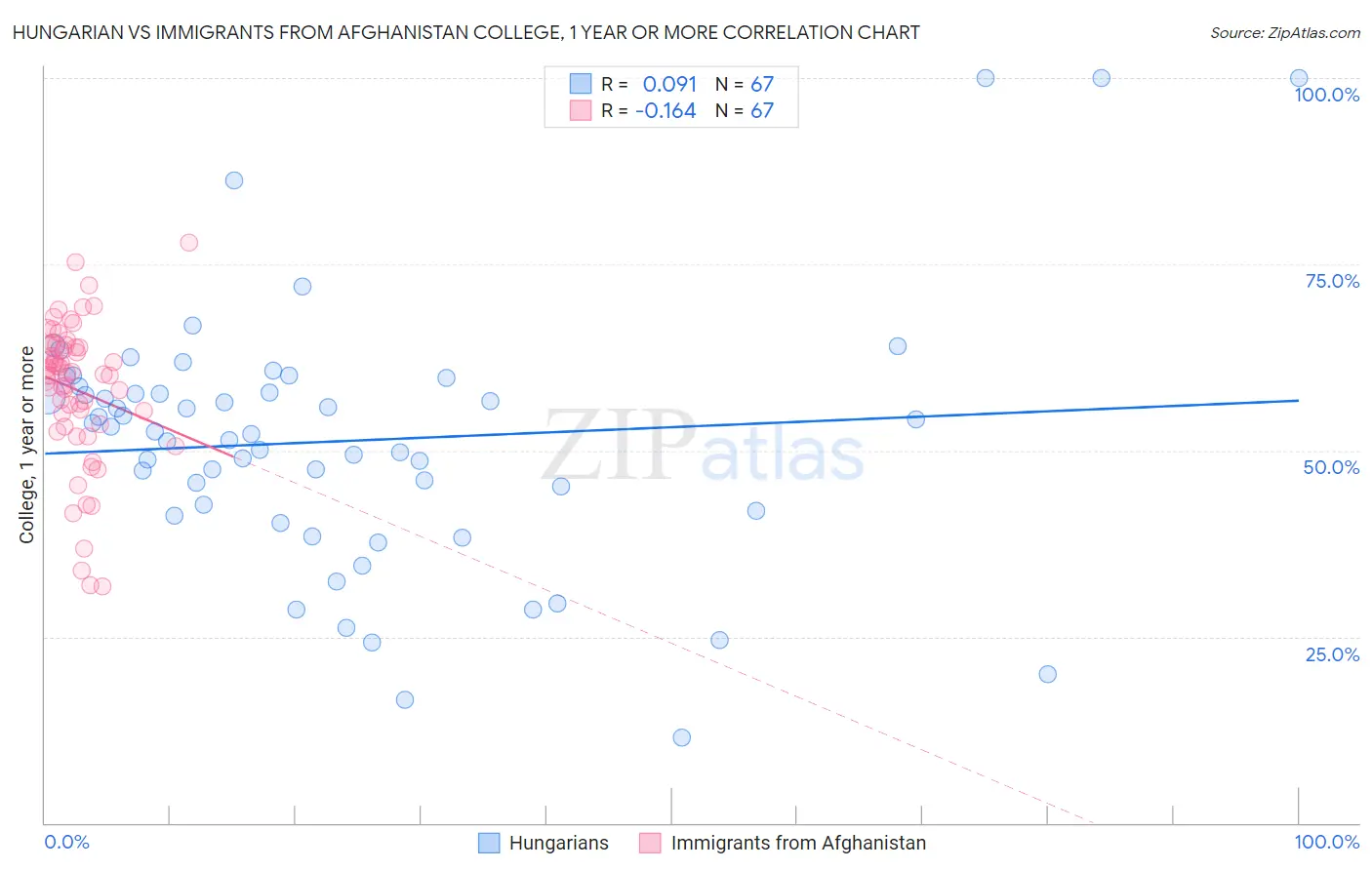 Hungarian vs Immigrants from Afghanistan College, 1 year or more